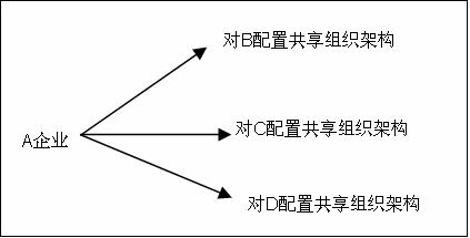 配置对外共享组织架构