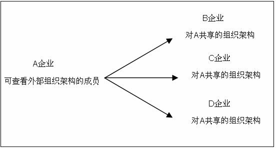 查看外部共享组织架构的成员