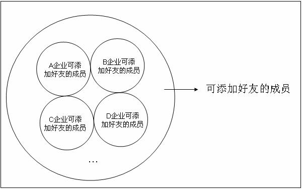 可添加好友的成员