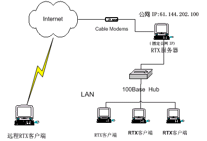 远程 RTX 客户端登录公网服务器