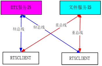 数据分类传递示意